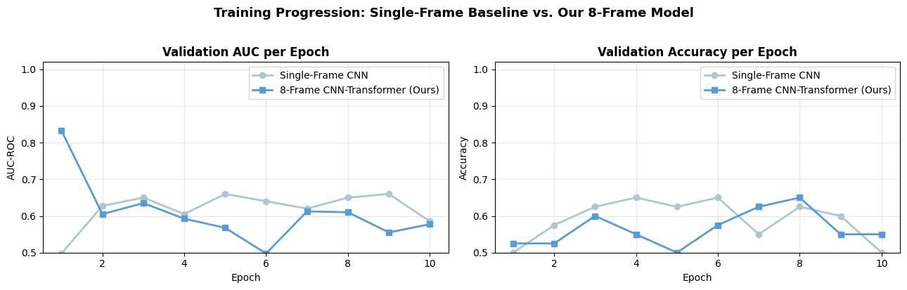 Per-epoch validation AUC and accuracy: single-frame baseline vs 8-frame model